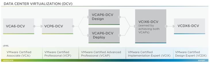 VMware Certified Associate 6 – Data Center Virtualization (VCA6-DCV)