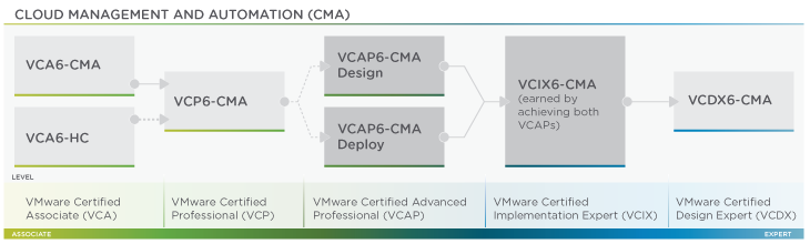 VMware Certified Associate 6 – Data Center Virtualization (VCA6-DCV)
