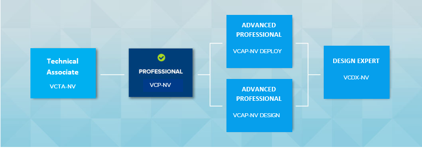 VCTA-NV 2021 VMware Certified Technical Associate � Network Virtualization 2021 Certification Path