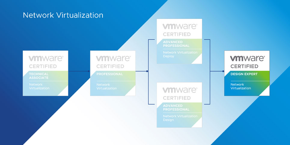 VCDX-NV 2022 VMware Certified Design Expert - Network Virtualization 2022 Certification Path