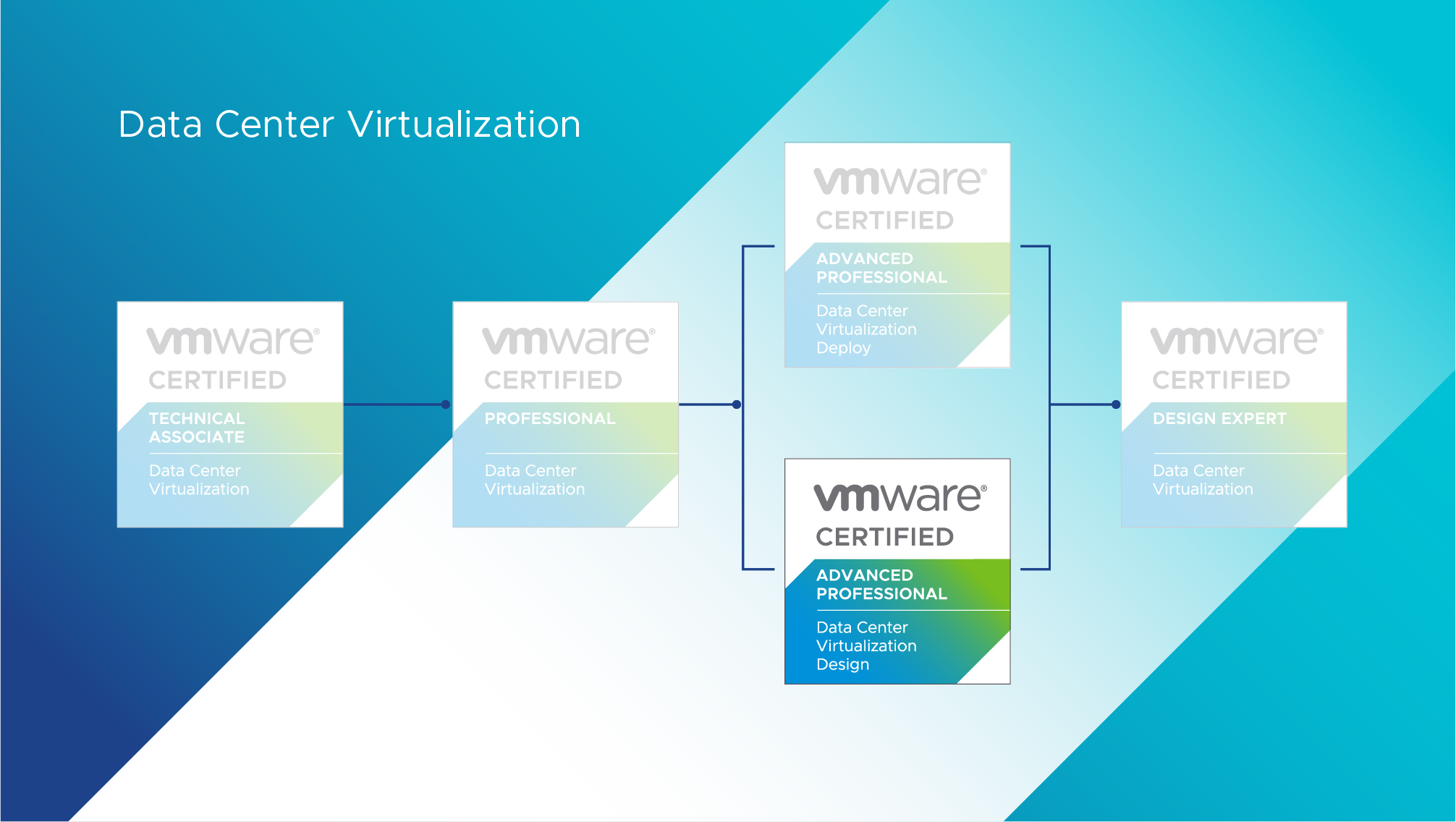VCAP-DCV Design 2022: VMware Certified Advanced Professional — Data Center Virtualization Design 2022 Certification Path