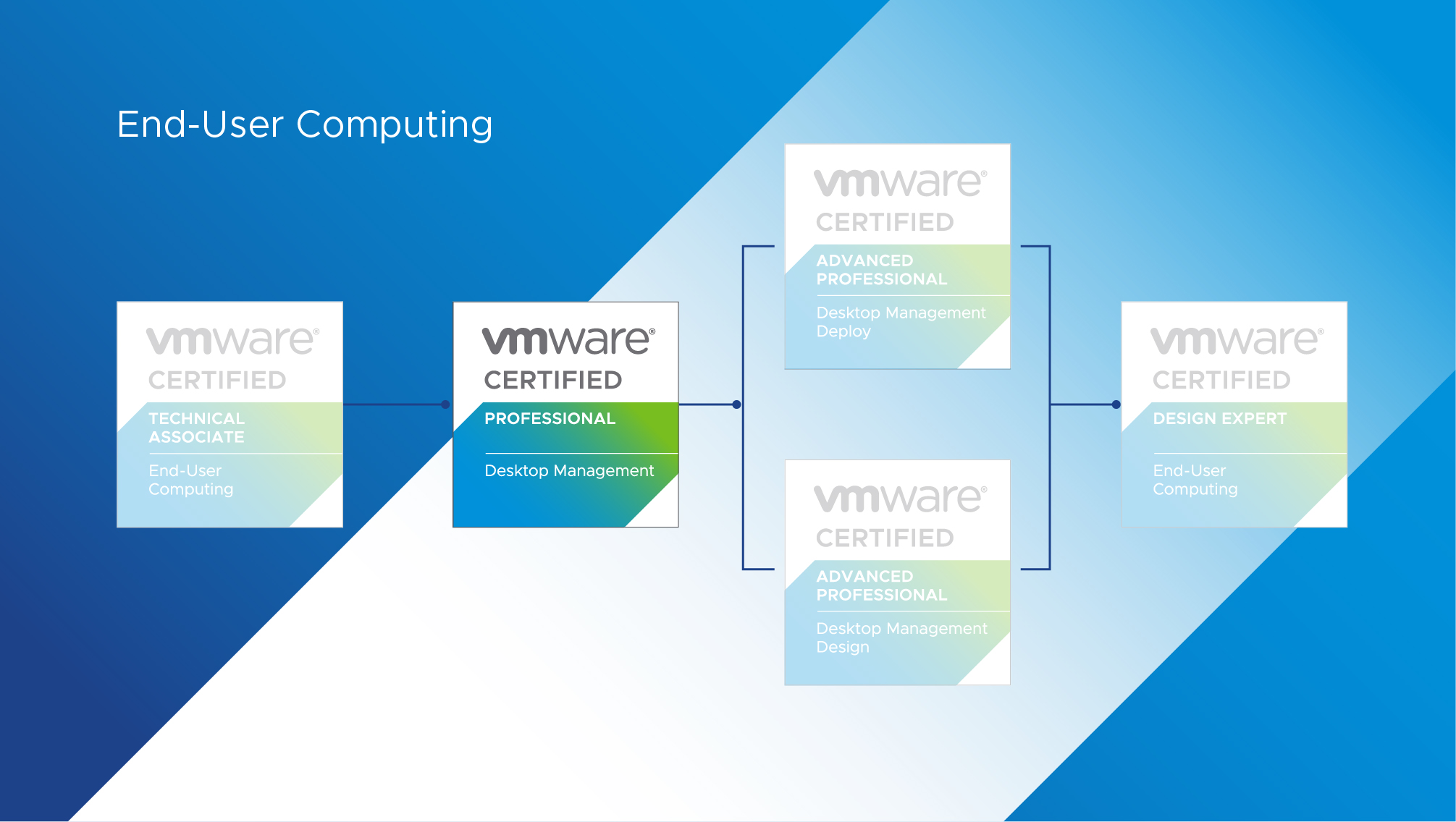 VCP-DTM 2022 VMware Certified Professional - Desktop Management 2022 Certification Path