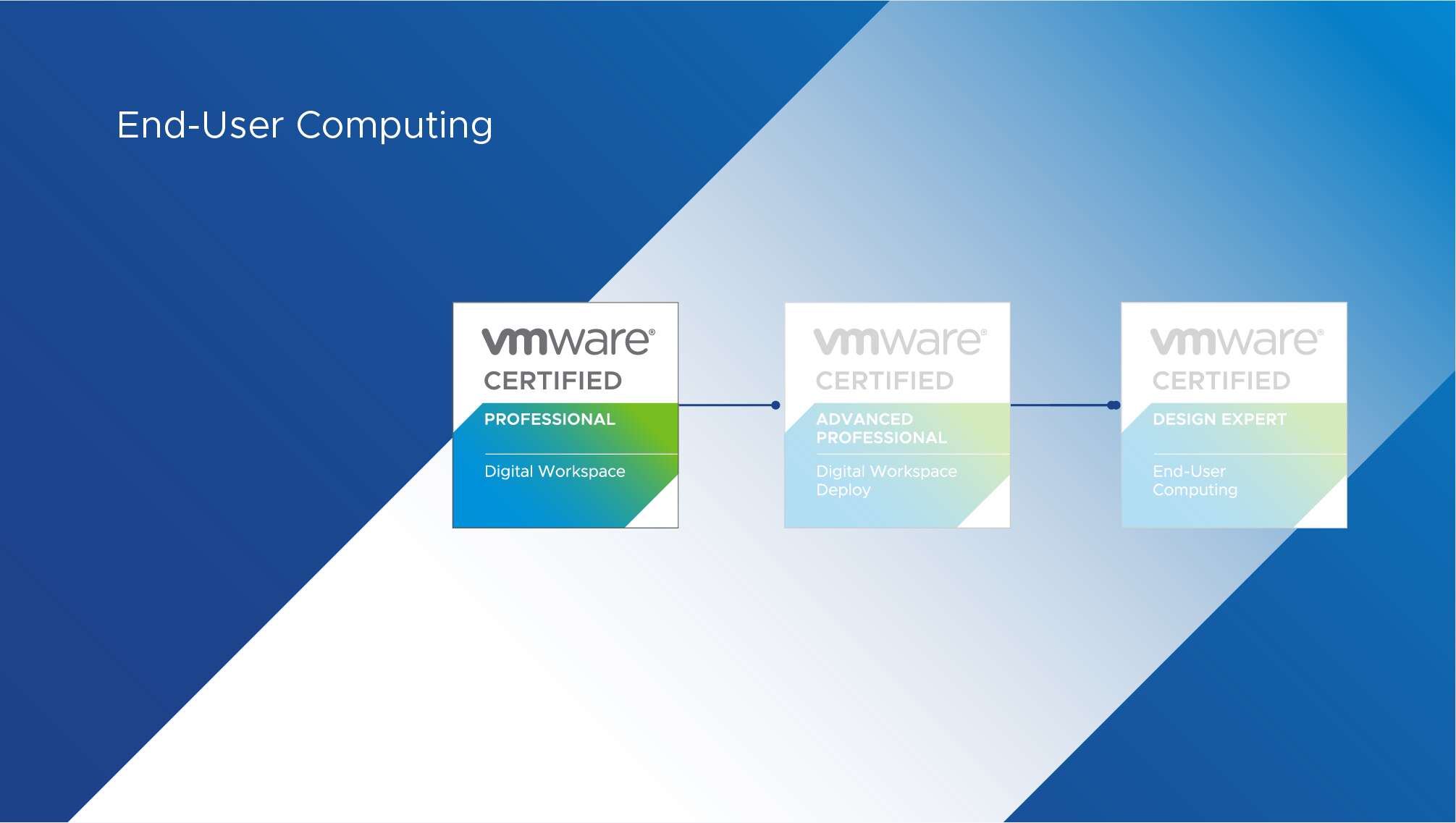 VCP-DW 2022 VMware Certified Professional - Digital Workspace 2022 Certification Path