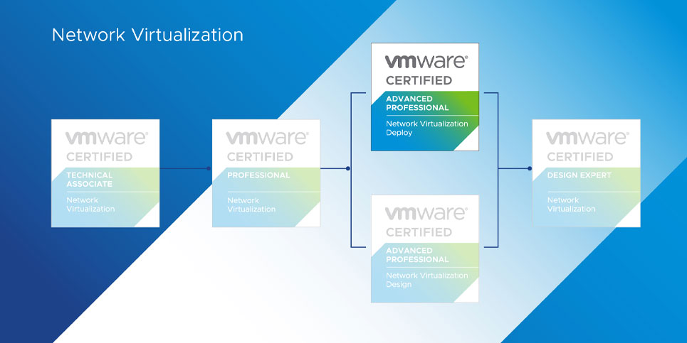 VCAP-NV Deploy 2022 VMware Certified Advanced Professional  Network Virtualization Deployment 2022 Certification Path