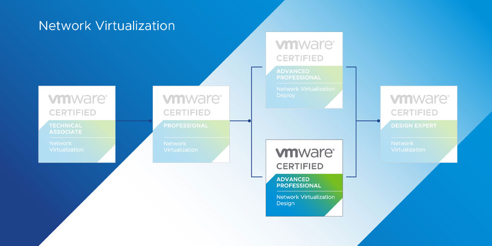 VCAP-NV Design 2022 VMware Certified Advanced Professional — Network Virtualization Design 2022 Certification Path