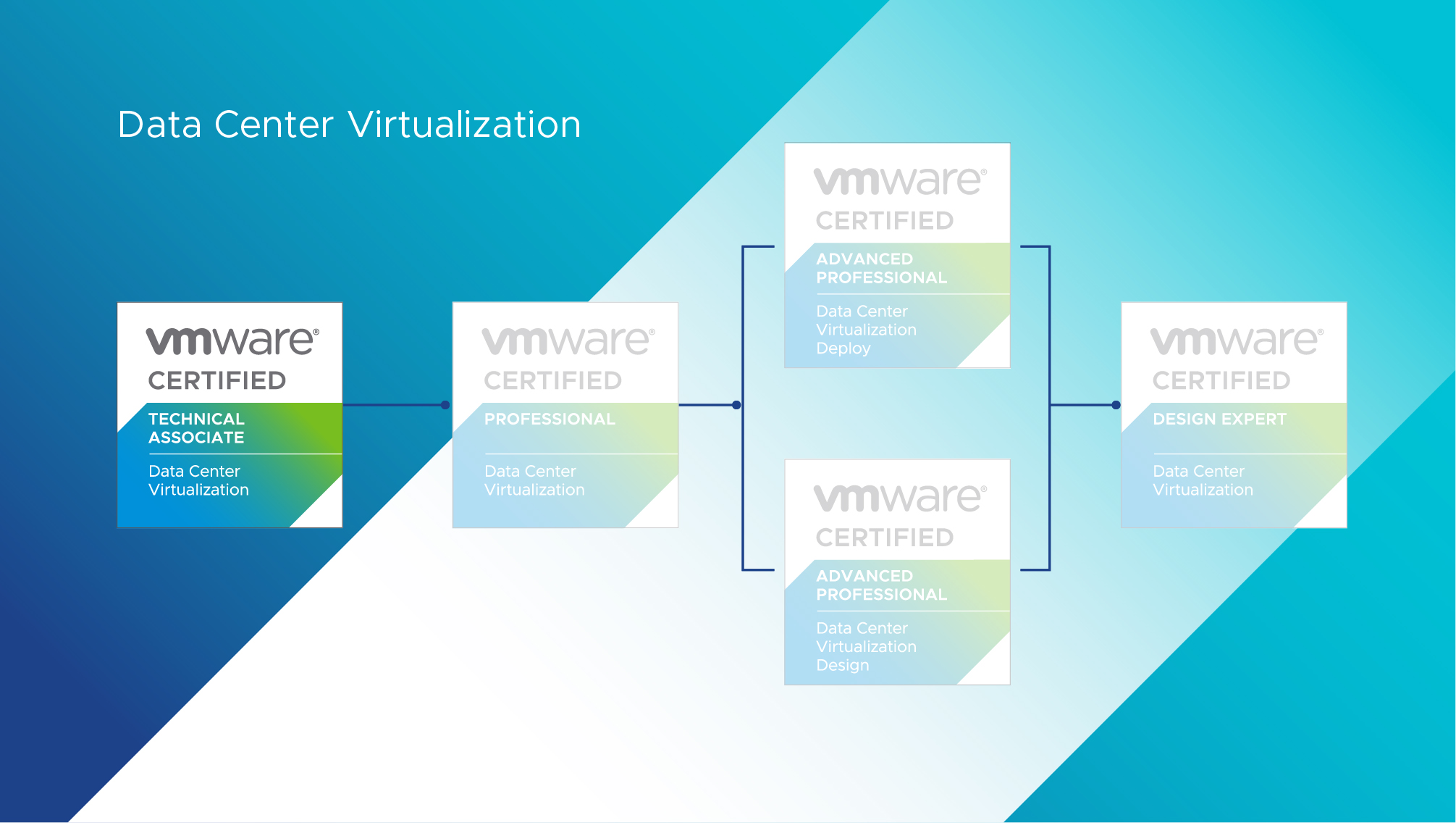 VCTA-DCV 2022 VMware Certified Technical Associate – Data Center Virtualization 2022 Certification Path