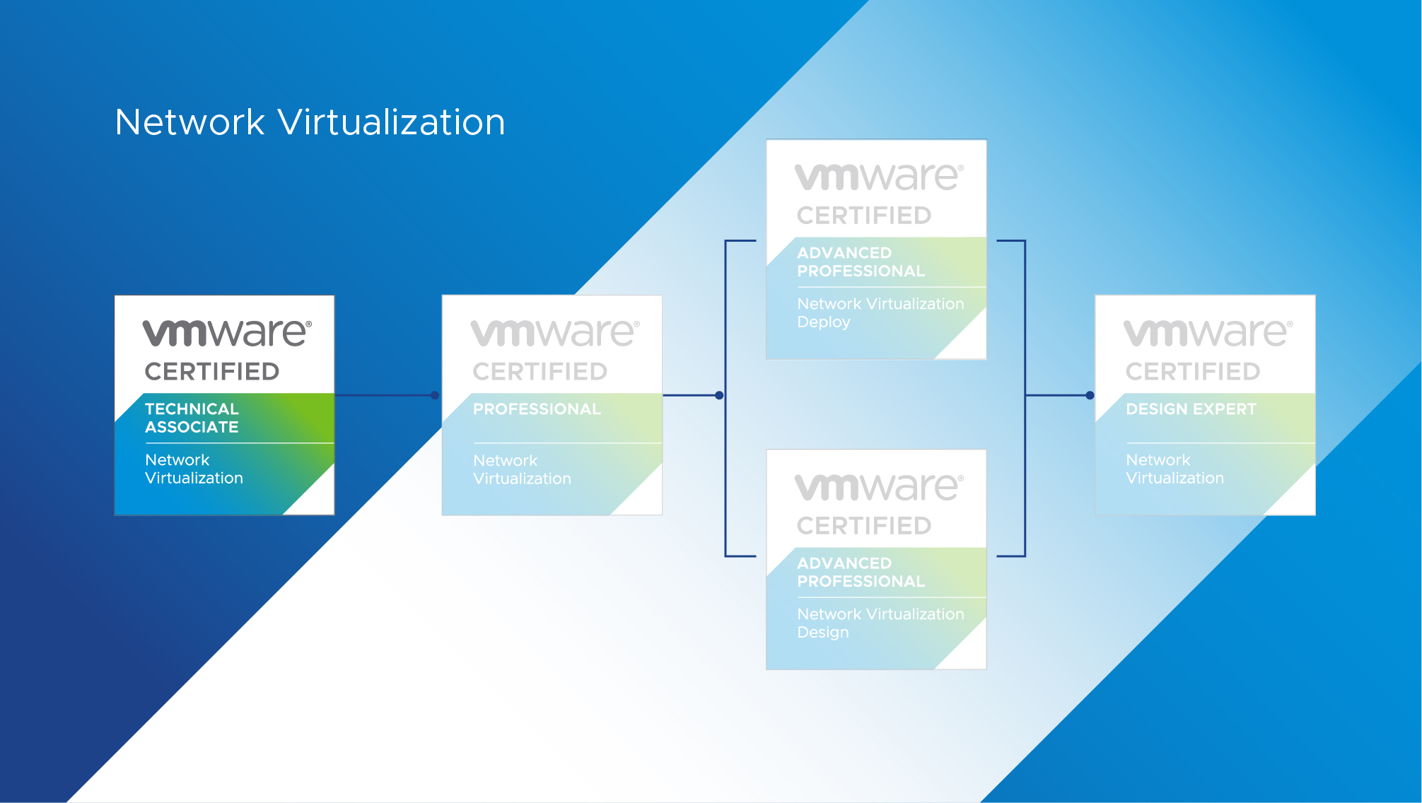 VCTA-NV 2022 VMware Certified Technical Associate – Network Virtualization 2022 Certification Path